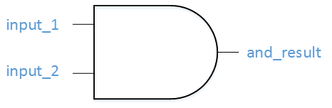 Introduction à VHDL : construire votre première porte ET