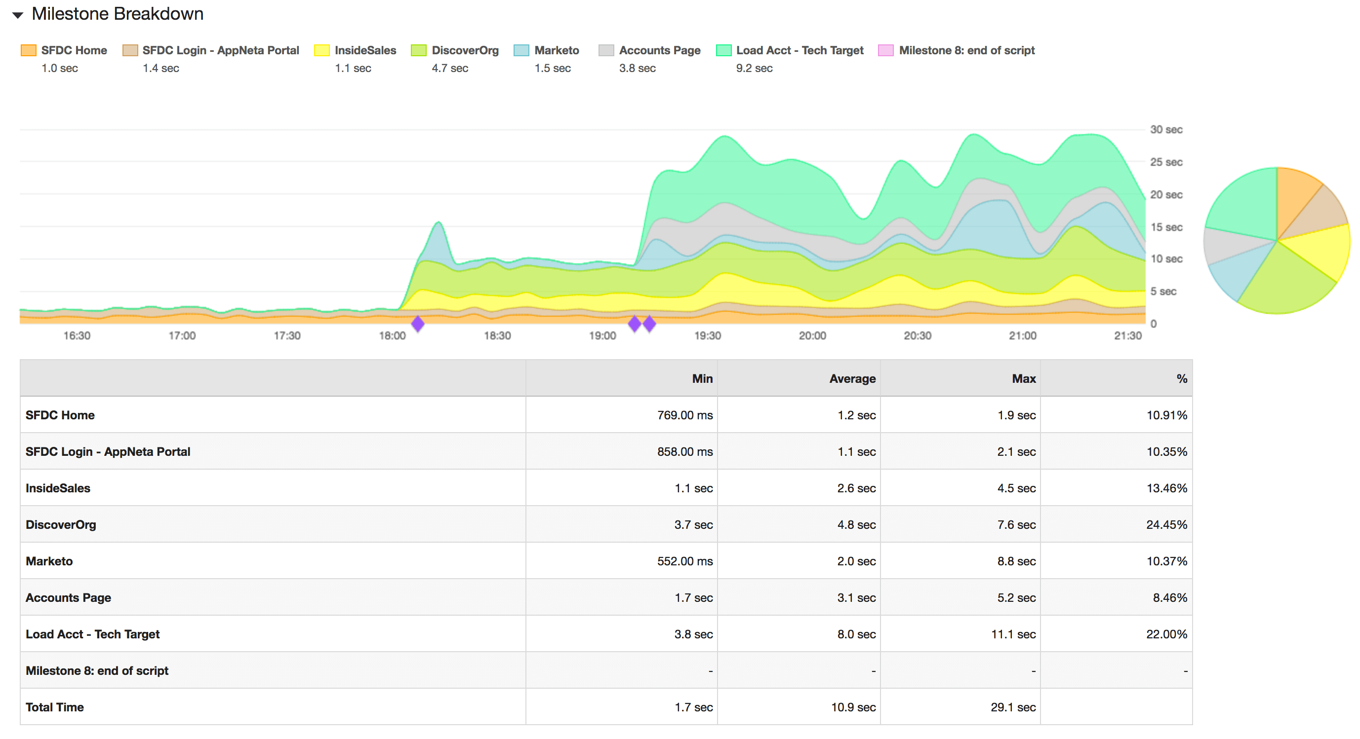 Comprendre les coûts cachés des intégrations Salesforce