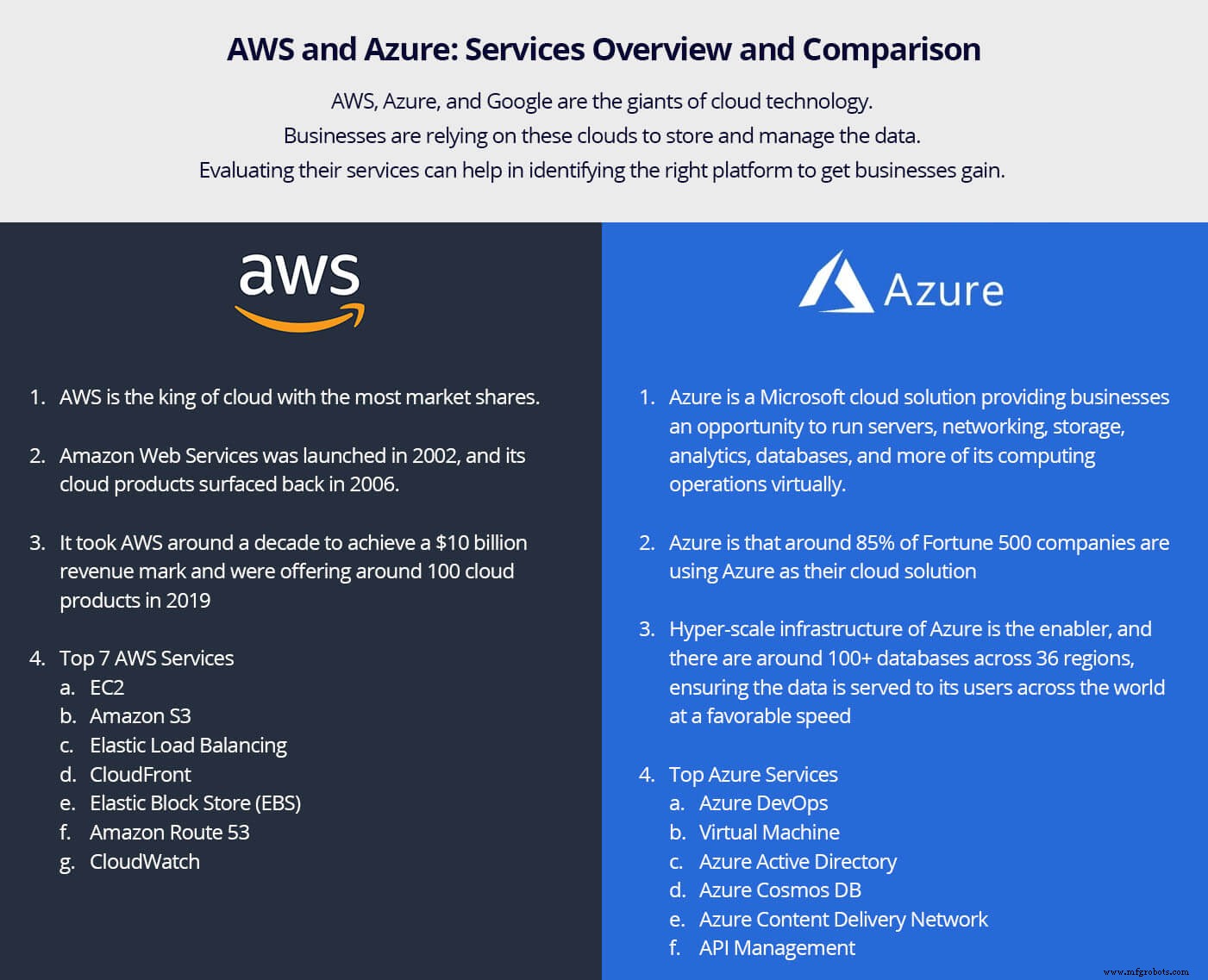 AWS vs Azure : Comparatif Complet des Services