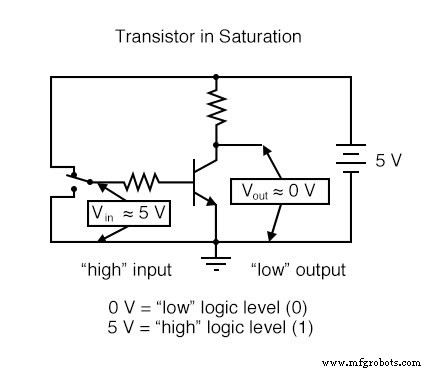 Signaux binaires et portes logiques : fondements de l électronique numérique