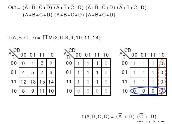 Mintermes et maxtermes dans les cartes de Karnaugh : Notation claire et exemples pratiques