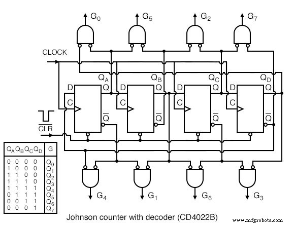 Compteurs anneau et compteurs Johnson : conception, fonctionnement et applications pratiques