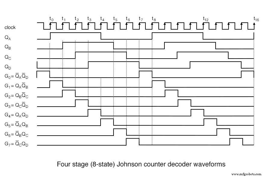 Compteurs anneau et compteurs Johnson : conception, fonctionnement et applications pratiques