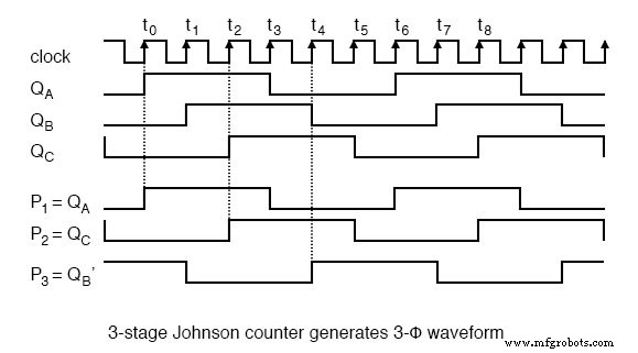 Compteurs anneau et compteurs Johnson : conception, fonctionnement et applications pratiques