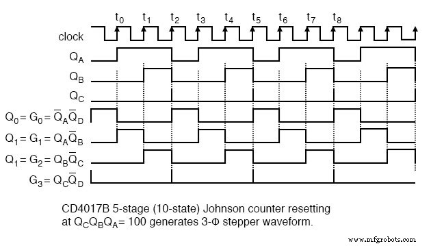 Compteurs anneau et compteurs Johnson : conception, fonctionnement et applications pratiques