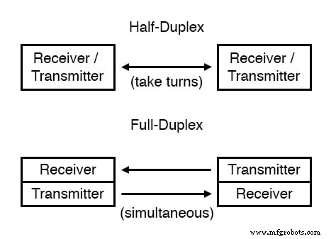 Comprendre le flux de données : du simplex au full-duplex