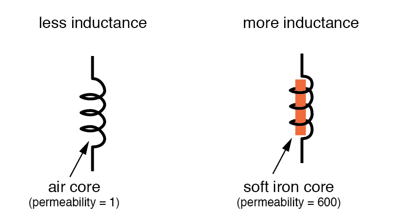 Facteurs clés déterminant l inductance dans la conception de bobines