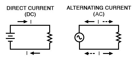 Comprendre le courant alternatif (CA) : pourquoi il alimente le monde