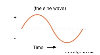 Comprendre les formes d onde CA : ondes sinusoïdales, fréquence et bases de l oscilloscope