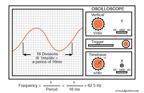 Comprendre les formes d onde CA : ondes sinusoïdales, fréquence et bases de l oscilloscope