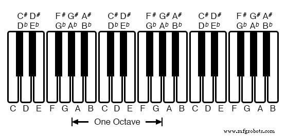 Comprendre les formes d onde CA : ondes sinusoïdales, fréquence et bases de l oscilloscope