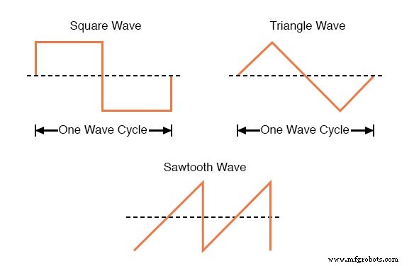 Comprendre les formes d onde CA : ondes sinusoïdales, fréquence et bases de l oscilloscope