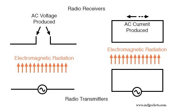 Fondamentaux de la radio : comment les ondes électromagnétiques sont générées et transmises