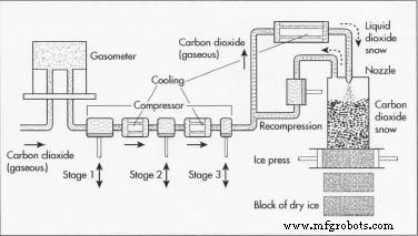 La glace carbonique : propriétés, production et applications du CO₂ solide