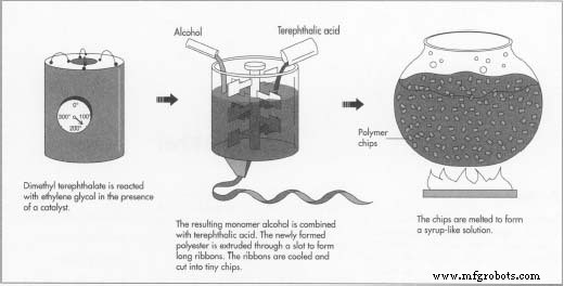 Polyester : du laboratoire à la vie — histoire, production et innovations futures
