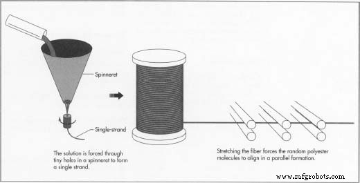 Polyester : du laboratoire à la vie — histoire, production et innovations futures