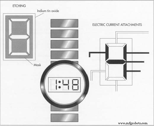 Affichage à Cristaux Liquides (LCD) : Technologie, Fabrication et Perspectives Futures