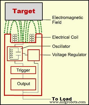 Capteur de proximité inductif : conception de circuit, fonctionnement et applications pratiques