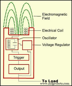 Capteur de proximité inductif : conception de circuit, fonctionnement et applications pratiques
