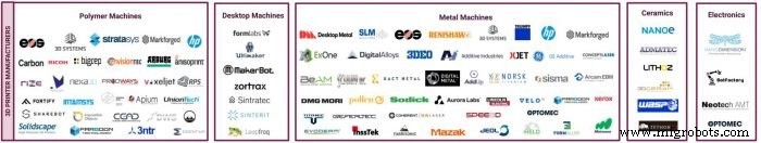 Panorama de la fabrication additive 2019 : 171 entreprises propulsant la croissance de l impression 3D industrielle (Mise à jour)