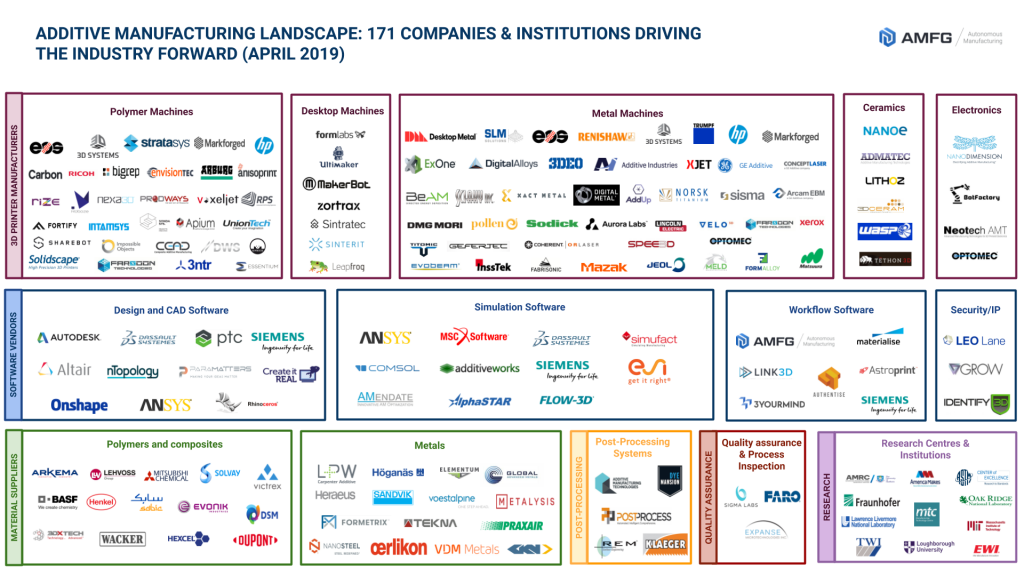 Panorama de la fabrication additive 2019 : 171 entreprises propulsant la croissance de l impression 3D industrielle (Mise à jour)