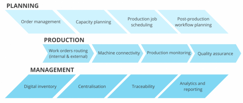 Révolutionner la fabrication additive : comment les logiciels MES et de flux de travail optimisent la planification de production