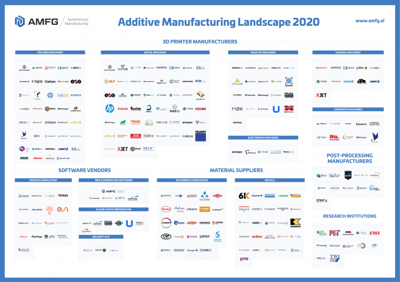 Panorama 2020 de la fabrication additive : 240 entreprises façonnant la fabrication numérique