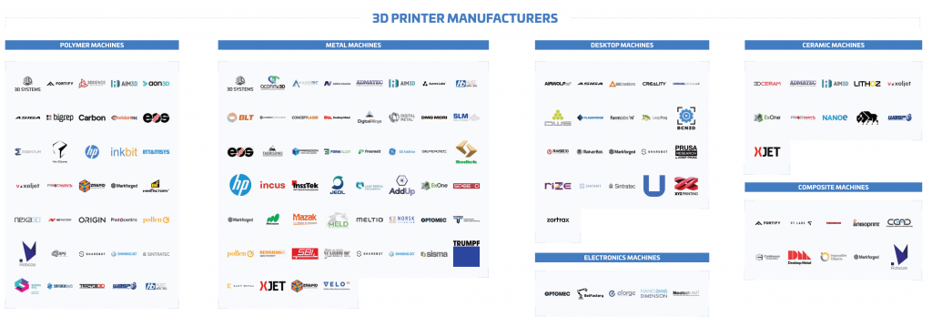 Panorama 2020 de la fabrication additive : 240 entreprises façonnant la fabrication numérique