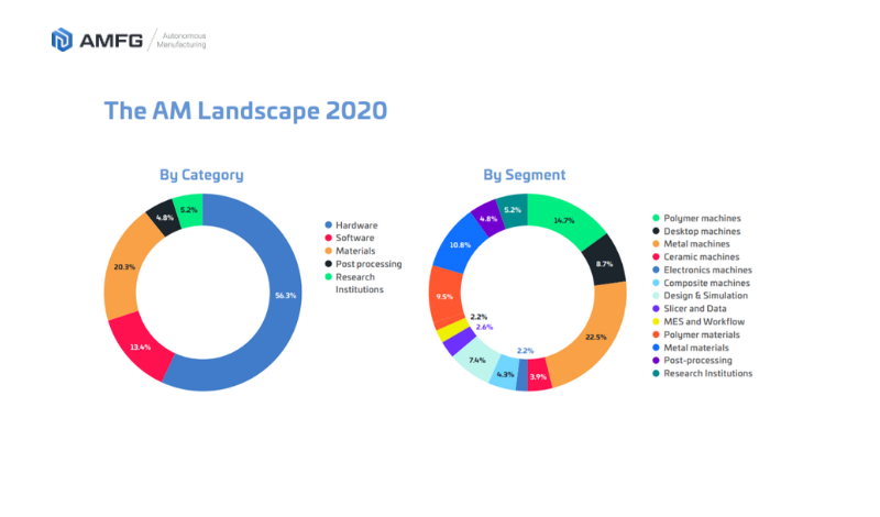 Panorama 2020 de la fabrication additive : 240 entreprises façonnant la fabrication numérique