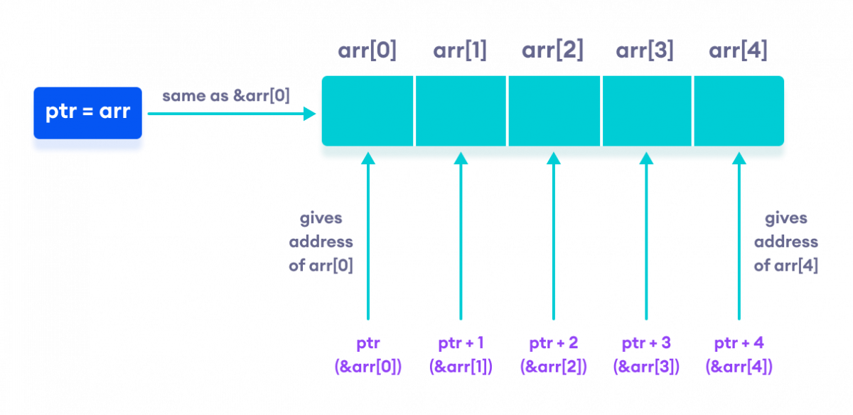 Pointeurs et tableaux en C++ : Maîtriser leur relation