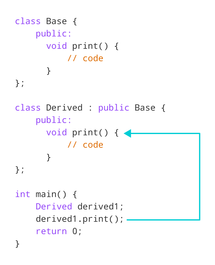 Redéfinition de fonction en C++ expliquée - Exemples pratiques et bonnes pratiques