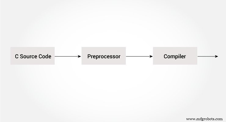 Préprocesseur C et macros : Maîtriser #include, #define et la compilation conditionnelle