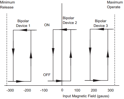 Capteurs Hall numériques : switches unipolaires, omnipolaires, bipolaires et latches expliqués