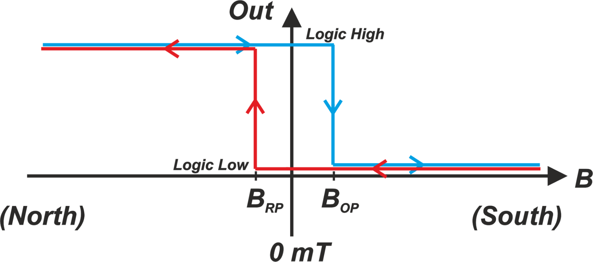 Capteurs Hall numériques : switches unipolaires, omnipolaires, bipolaires et latches expliqués