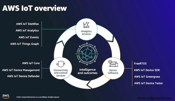 L Edge AI gagne du terrain : AWS et Microsoft présentent des solutions intégrées d inférence et de gestion