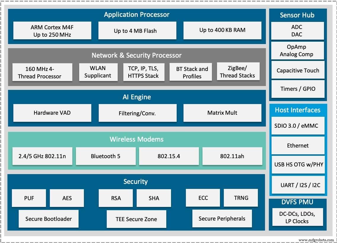 Redpine Signals dévoile le RS9116N-DBT : un SoC IoT tout-en-un avec Wi-Fi double bande, Bluetooth 5, Thread et moteur IA intégré