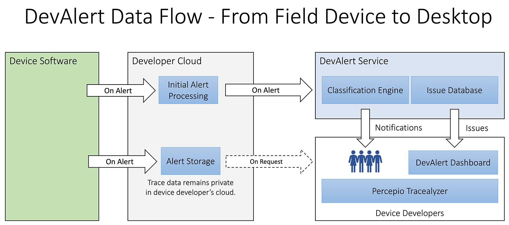 Traçage logiciel temps-réel pour appareils IoT déployés sur le terrain