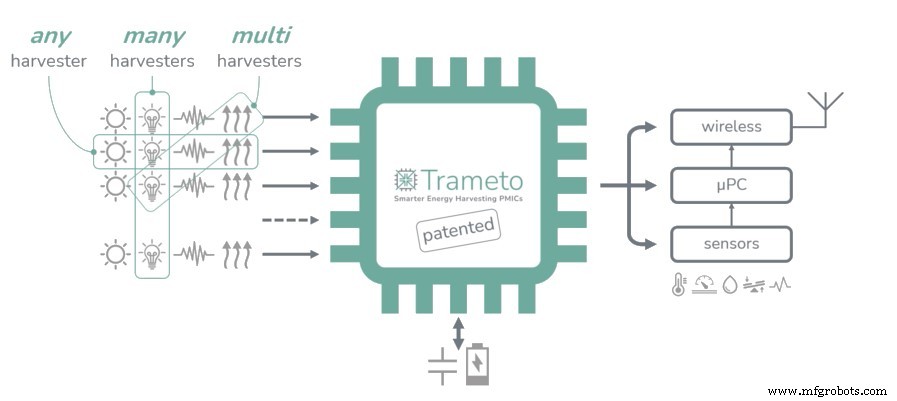 Exploiter la récupération d énergie pour des périphériques IoT Edge fiables