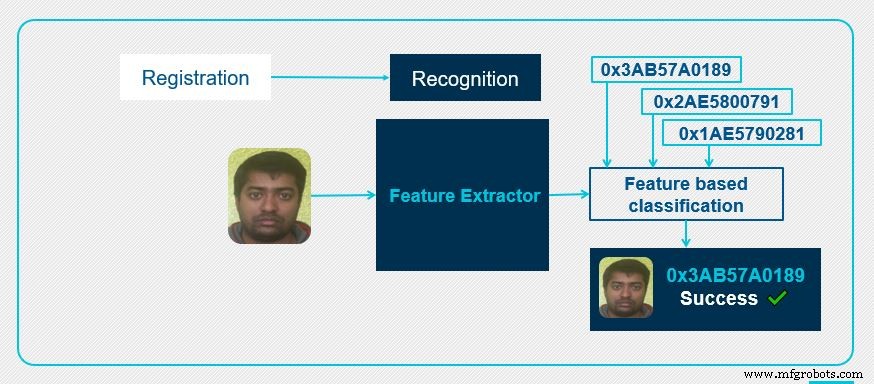 Fondamentaux de la reconnaissance faciale : comment l IA identifie les visages