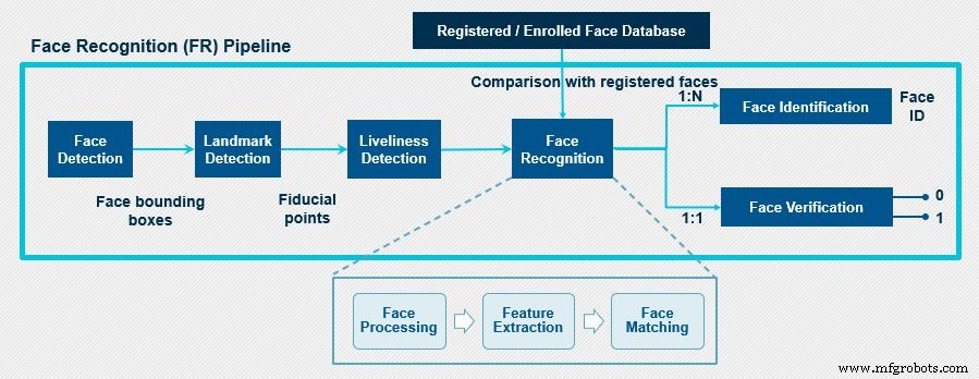 Fondamentaux de la reconnaissance faciale : comment l IA identifie les visages