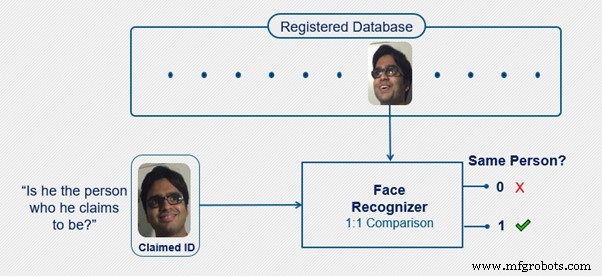 Fondamentaux de la reconnaissance faciale : comment l IA identifie les visages
