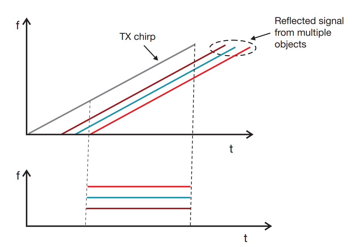 Radar mmWave pour monitoring sans contact de la fréquence cardiaque et respiratoire