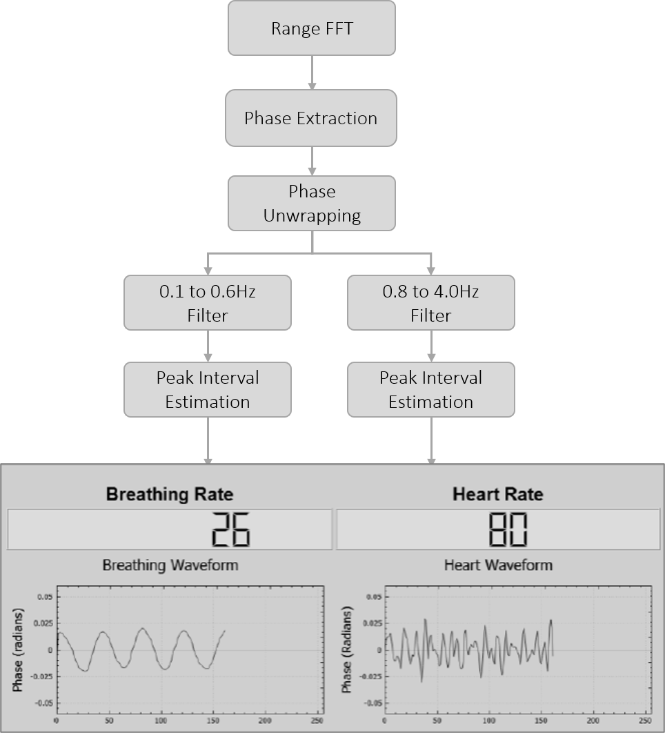 Radar mmWave pour monitoring sans contact de la fréquence cardiaque et respiratoire