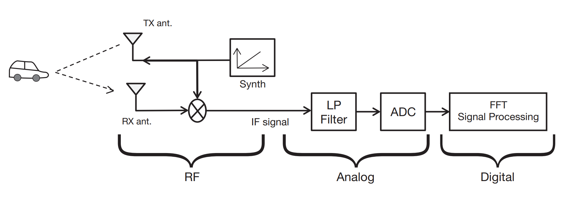 Radar mmWave pour monitoring sans contact de la fréquence cardiaque et respiratoire