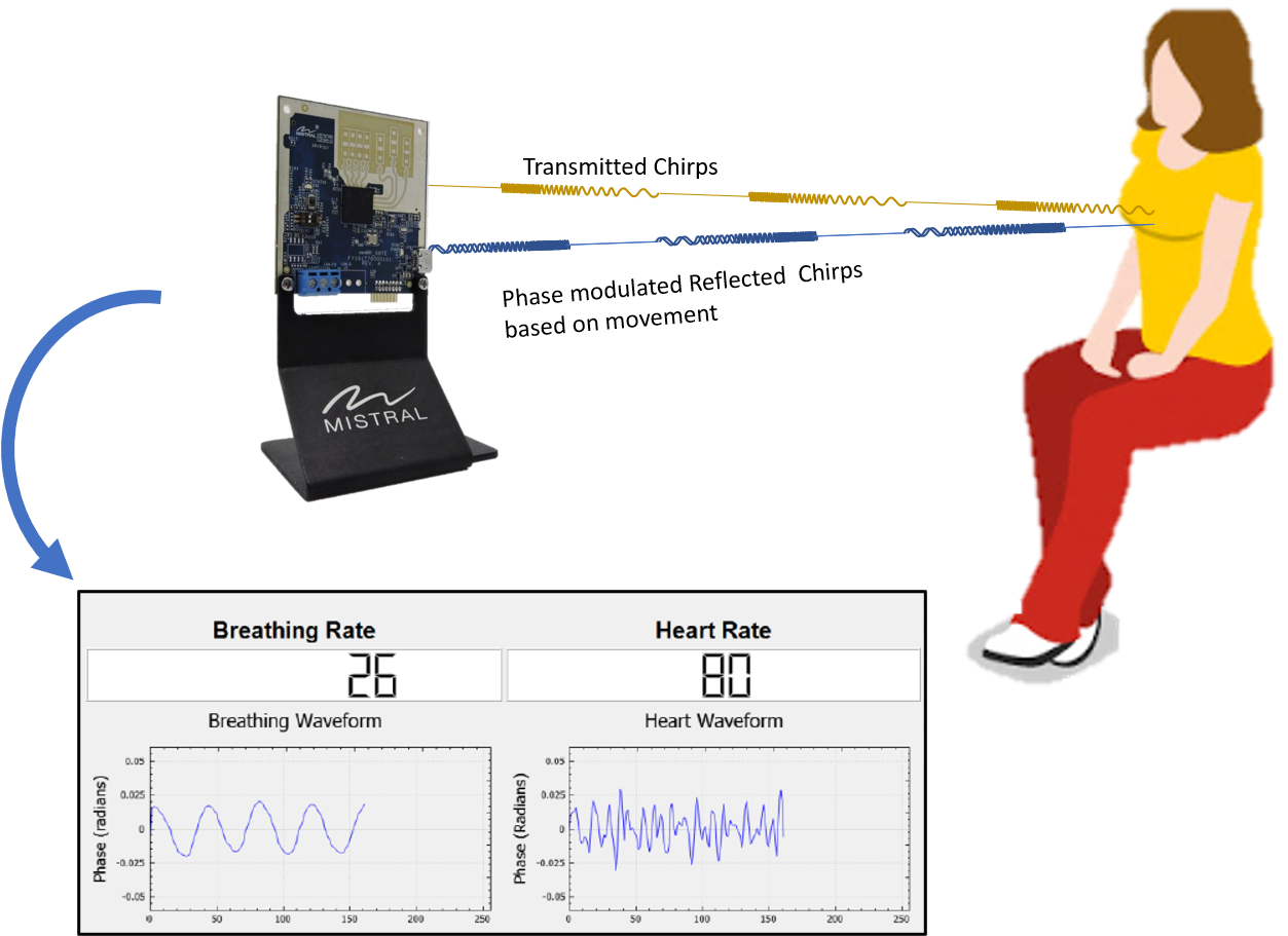 Radar mmWave pour monitoring sans contact de la fréquence cardiaque et respiratoire