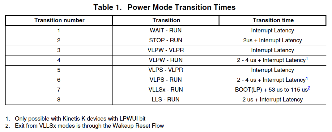 Maîtriser les modes basse consommation sur Arm Cortex-M : Astuces pratiques et économies d énergie