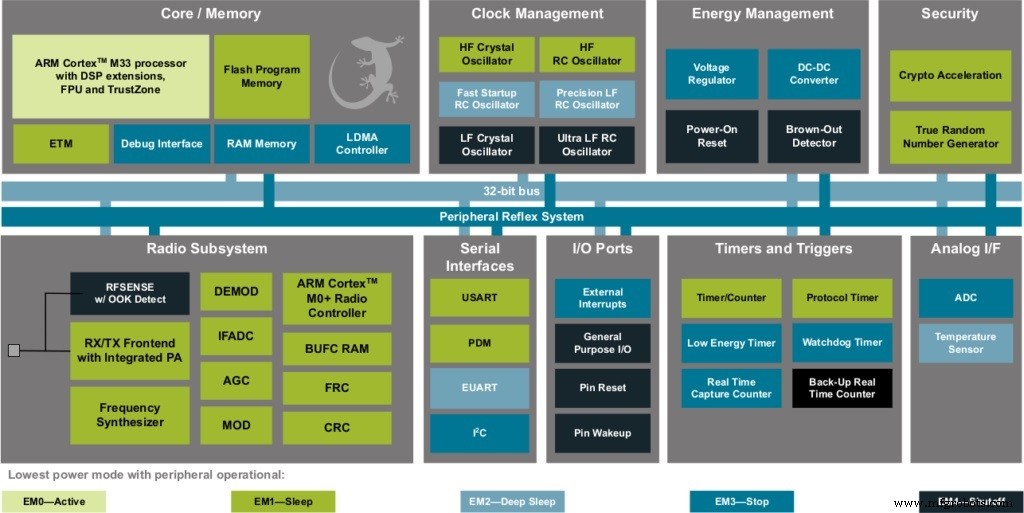 EFR32BG22 de Silicon Labs : SoC Bluetooth 5.2 à ultra-faible consommation, sécurité robuste et positionnement sub-métrique pour l IoT à grand volume