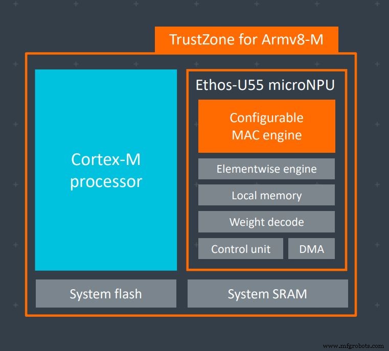 Arm présente Cortex-M55 et Ethos-U55 : nouveaux cœurs IP pour TinyML sur endpoints basse consommation
