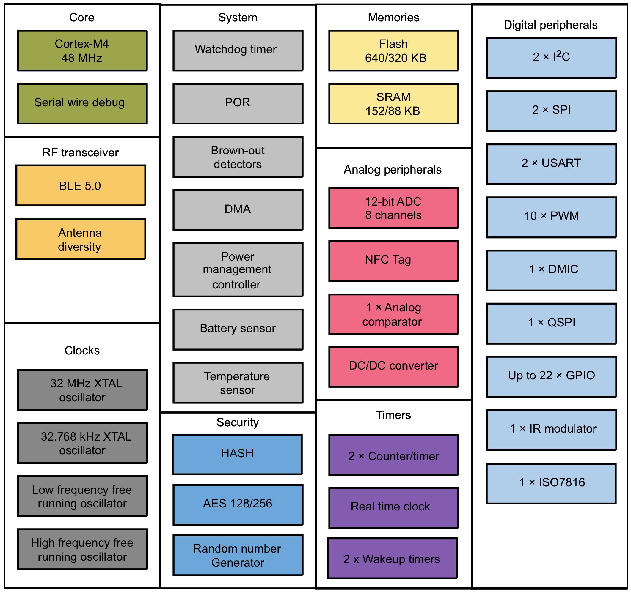 NXP dévoile des MCUs Bluetooth ultra-faible consommation avec NFC intégré pour connectivité intelligente