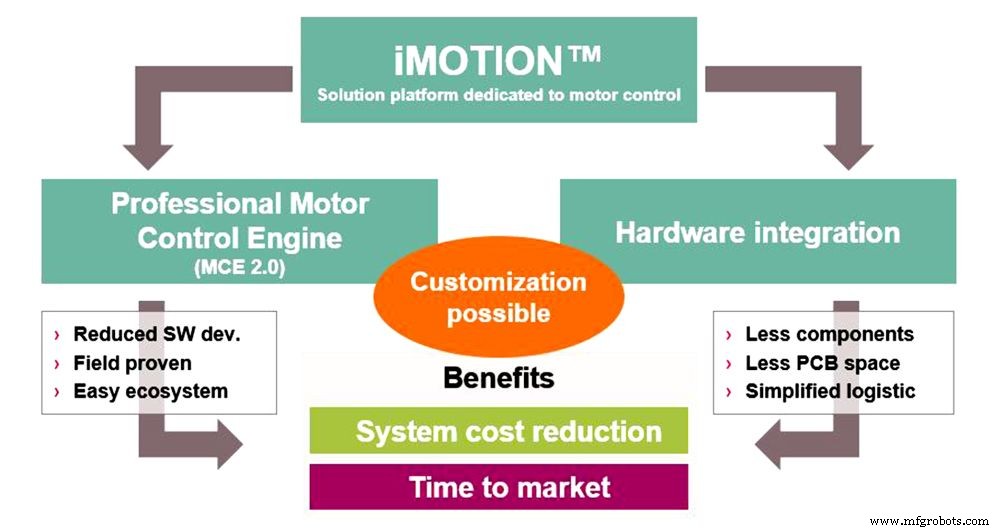 IMC300 d Infineon : SoC intégrant MCU ARM Cortex-M0 pour contrôle moteur flexible